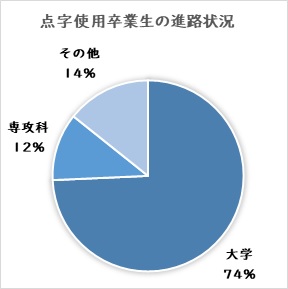 点字使用卒業生の進路状況