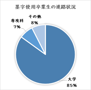 墨字使用卒業生の進路状況