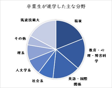 卒業生が進学した主な分野